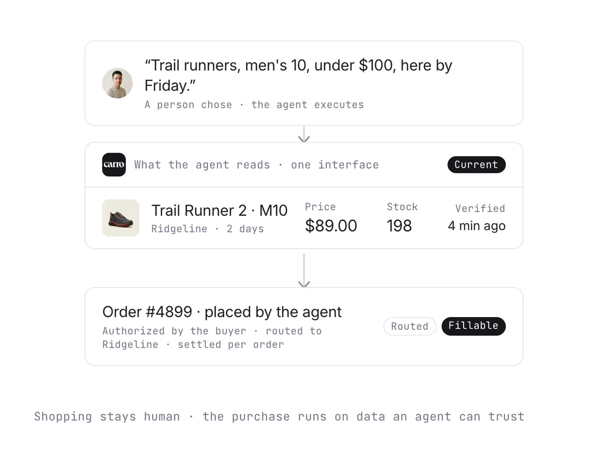 A person's request at the top, the product data the agent reads in the middle, and the order the agent placed at the bottom, routed and fillable.