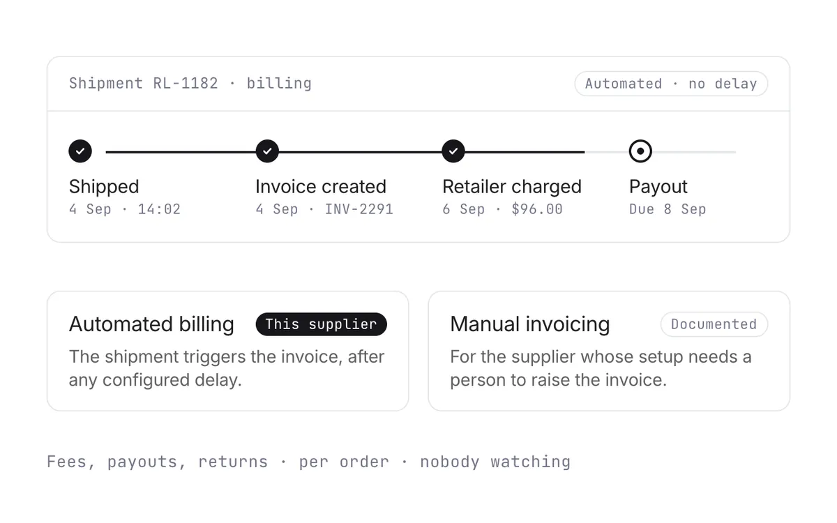 A billing timeline for one shipment: shipped, invoice created, retailer charged, and payout due, with automated billing on.