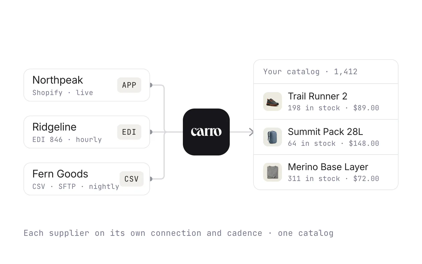 Three suppliers on their own connections and cadences feeding one catalogue of products, stock, and prices through Carro.