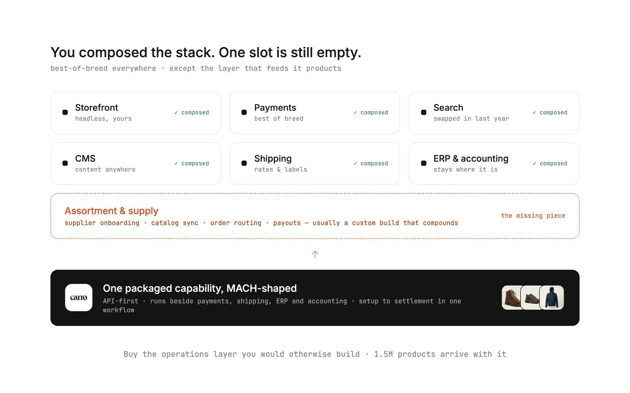 A composed commerce stack with storefront, payments, search, CMS, shipping, and ERP and accounting all in place, and one empty slot for assortment and supply, filled by Carro as one packaged, MACH-shaped capability