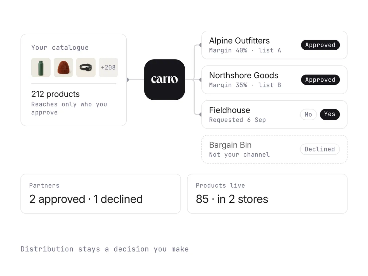 A brand's catalogue feeding the retailers the brand approved: two approved, one awaiting the brand's call, and one declined.