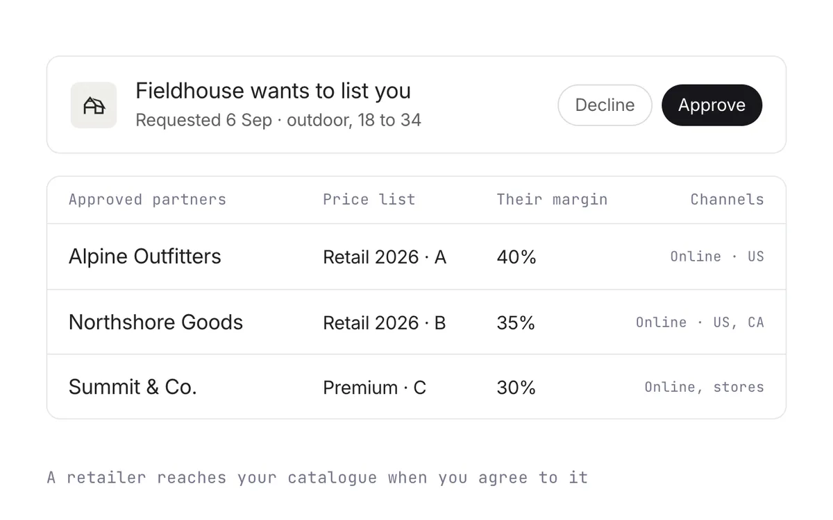 A retailer's request to list the brand, with approve and decline actions, above the approved partners and each one's price list, margin, and channels.