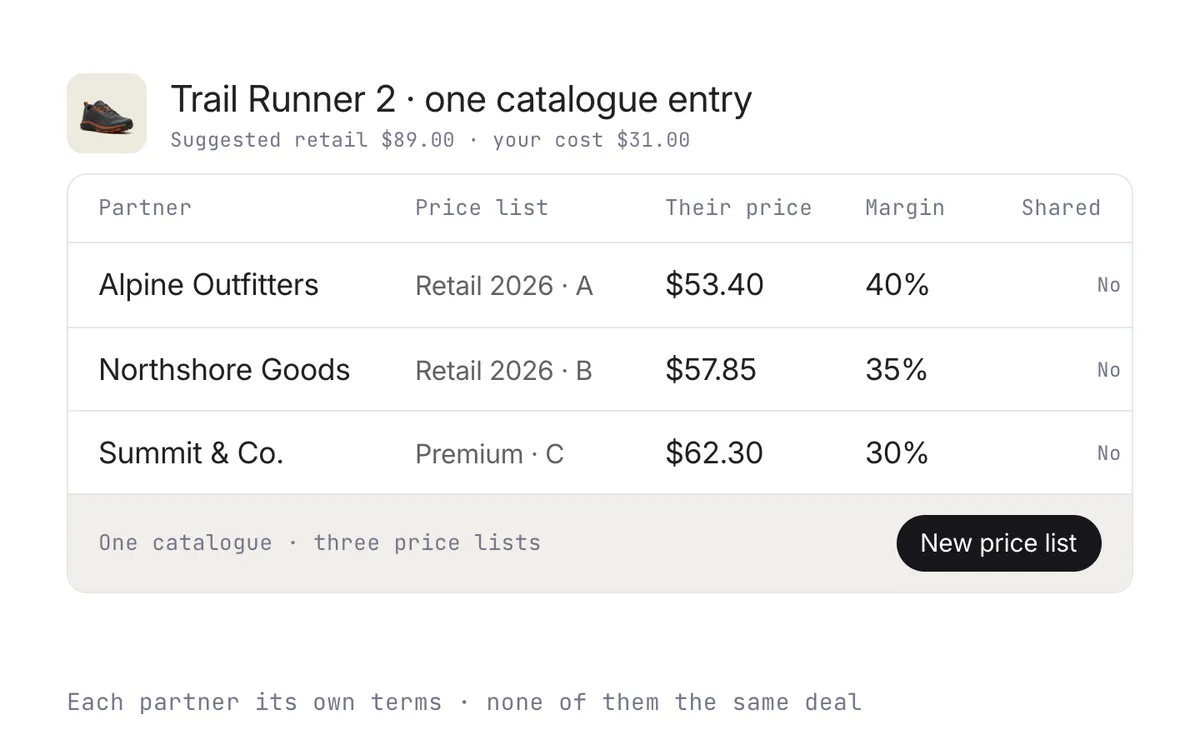 One catalogue entry with three partners, each on its own price list, partner price, and margin, and none shared.