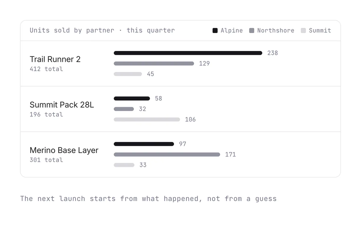 Units sold by partner this quarter for three products, showing which partner sells what.