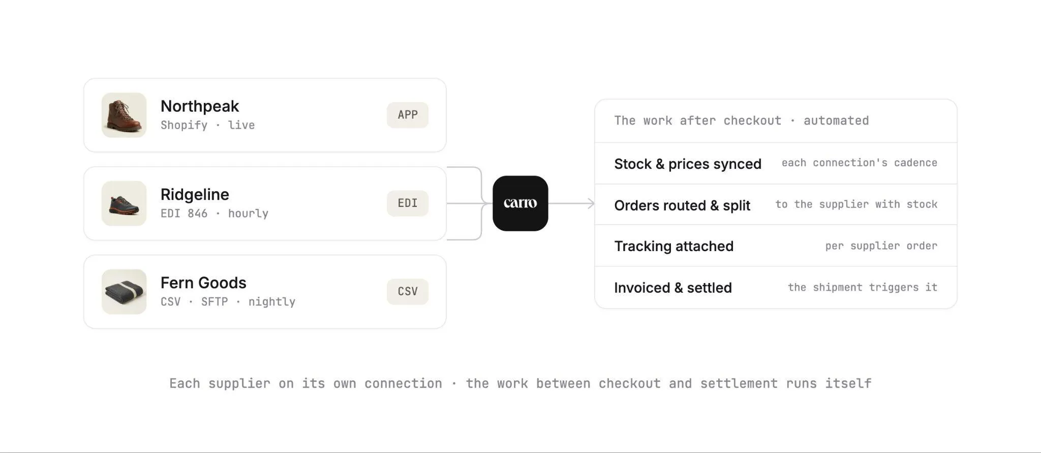 Diagram of three suppliers, Northpeak on a Shopify app, Ridgeline on hourly EDI 846 and Fern Goods on nightly CSV over SFTP, connected to Carro, which syncs stock and prices, routes and splits orders, attaches tracking, and invoices and settles on shipment