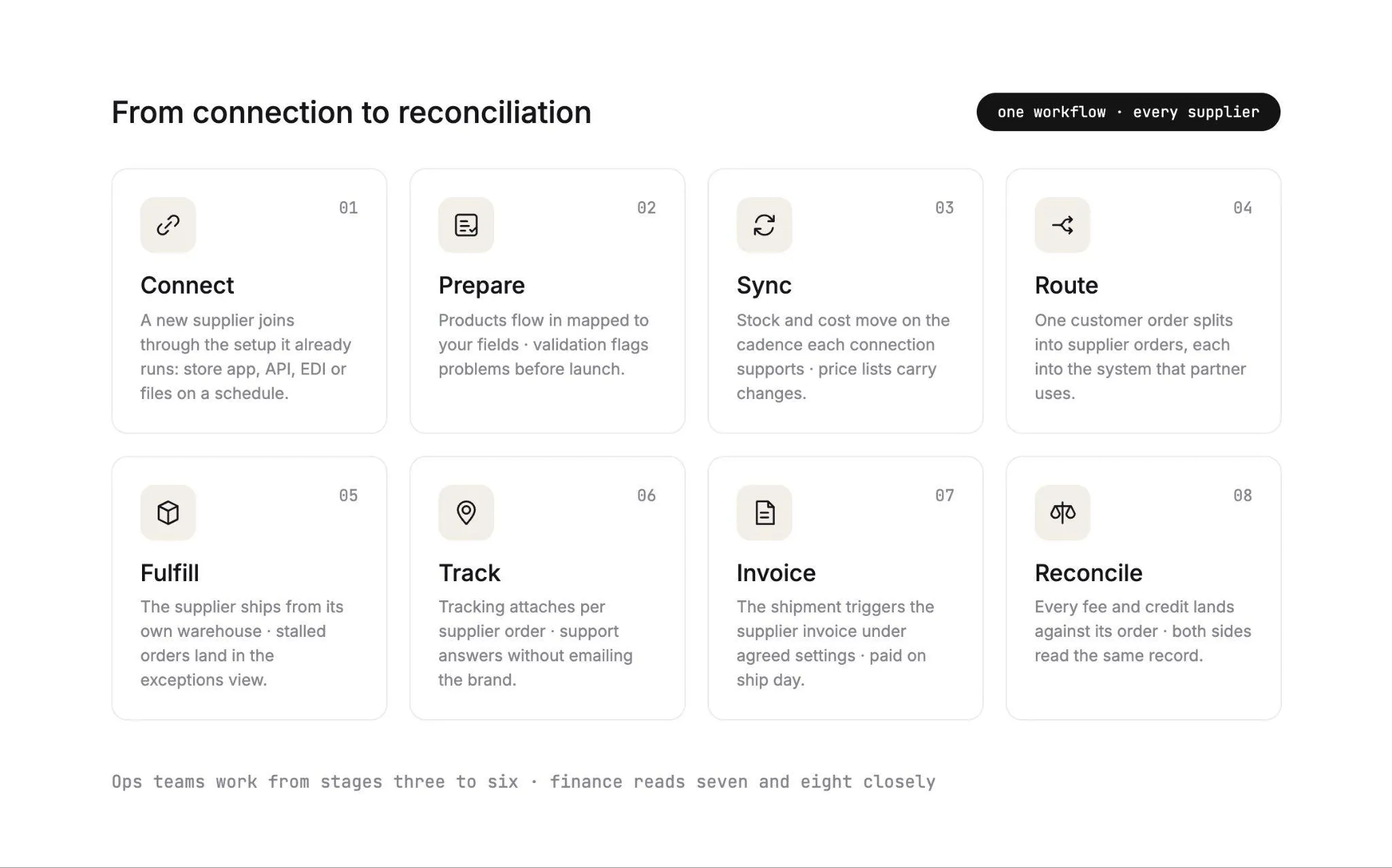 The eight stages of a dropship order in Carro: Connect, Prepare, Sync, Route, Fulfill, Track, Invoice and Reconcile, each with a one-line summary