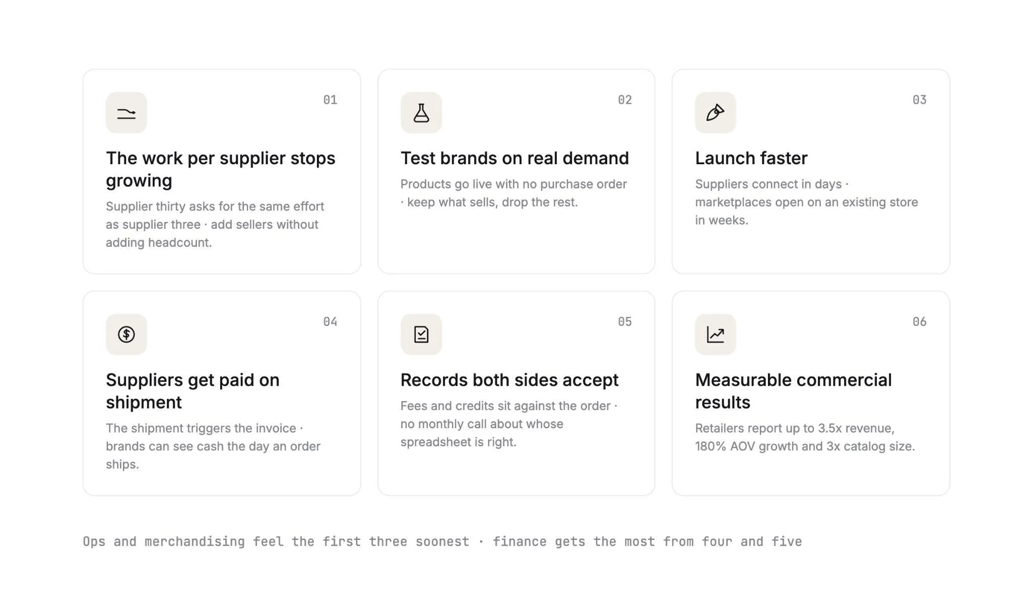 Six benefits of dropship automation: the work per supplier stops growing, test brands on real demand, launch faster, suppliers get paid on shipment, records both sides accept, and measurable commercial results