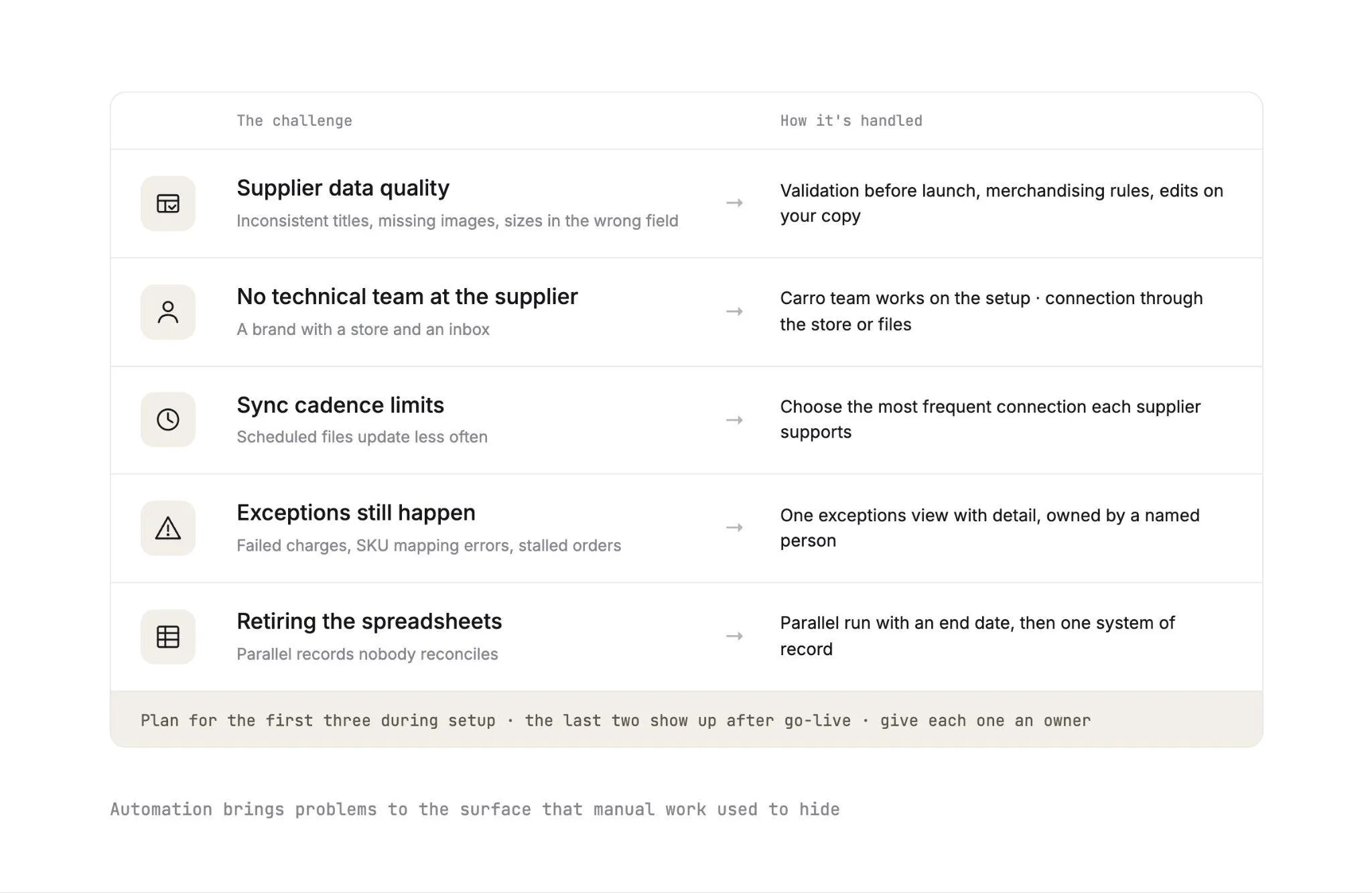 Five challenges of dropship automation and how each is handled: supplier data quality, no technical team at the supplier, sync cadence limits, exceptions, and retiring the spreadsheets