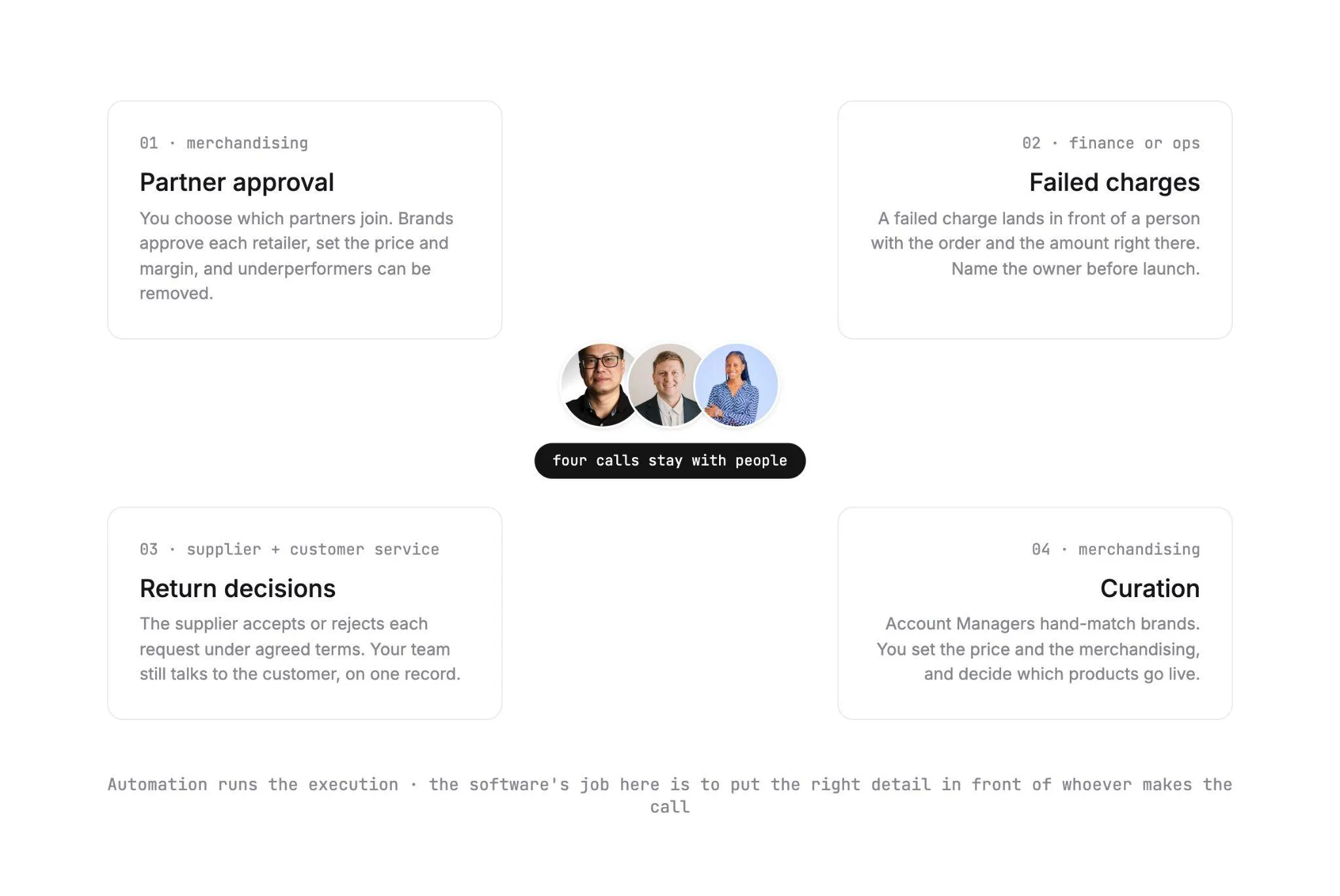 The four decisions that stay with people: partner approval, failed charges, return decisions and curation, each labeled with the team that owns it