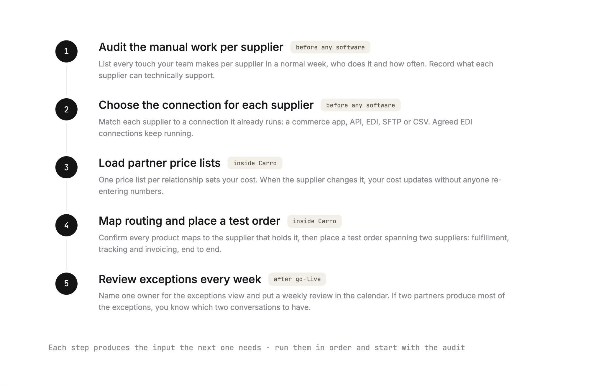 Five steps to automate dropshipping: audit the manual work per supplier, choose the connection for each supplier, load partner price lists, map routing and place a test order, and review exceptions every week