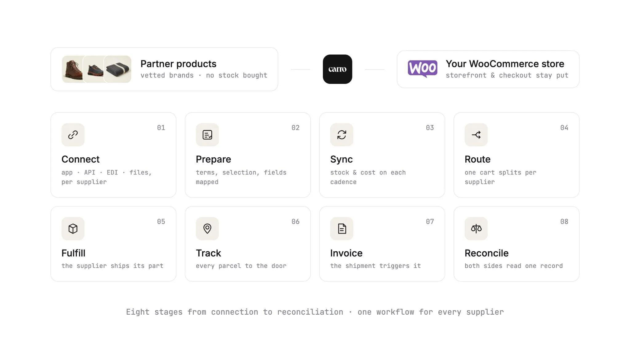 Partner products from vetted brands connecting through Carro to a WooCommerce store, across eight stages from connect to reconcile