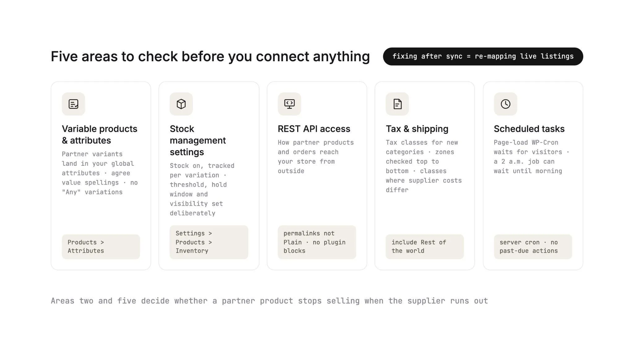 Five WooCommerce areas to check before you connect anything: variable products and attributes, stock management settings, REST API access, tax and shipping, and scheduled tasks