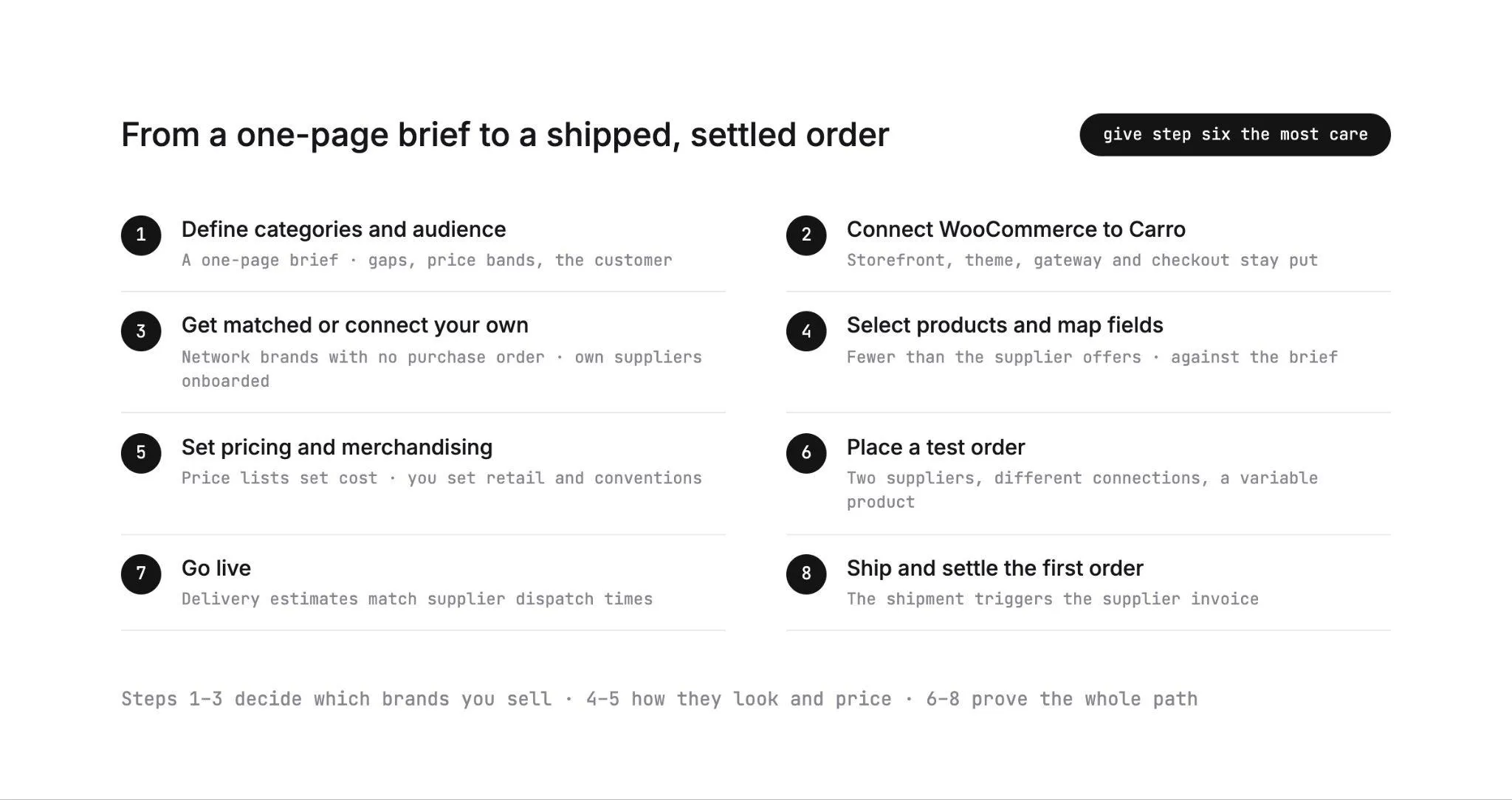 Eight steps to dropship on WooCommerce, from a one-page category brief to a shipped and settled first order