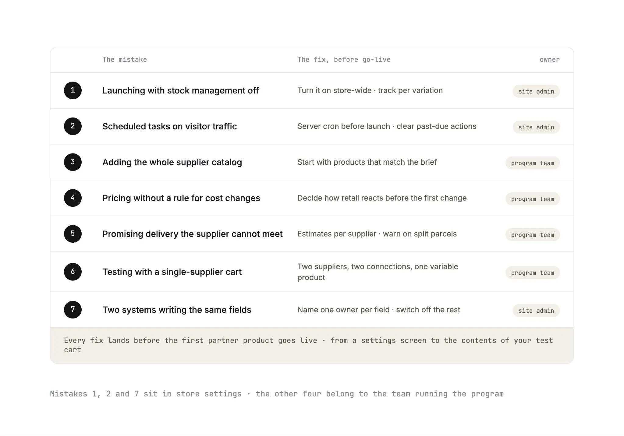 Seven WooCommerce dropship mistakes that stall month one, each with its fix before go-live and the team that owns it