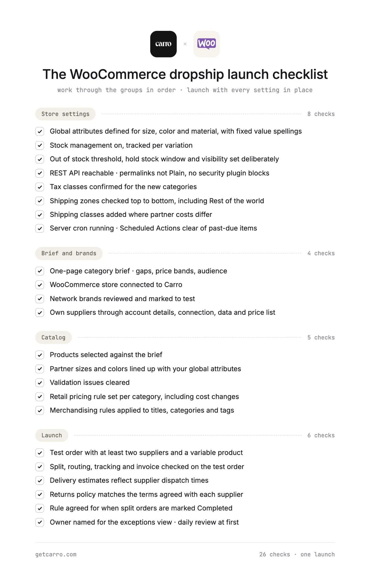 The WooCommerce dropship launch checklist, with 26 checks in four groups: store settings, brief and brands, catalog, and launch