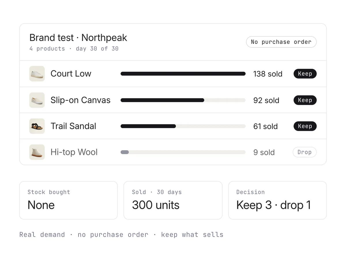 A thirty-day brand test showing four products' real sales, three kept and one dropped, with no stock bought.