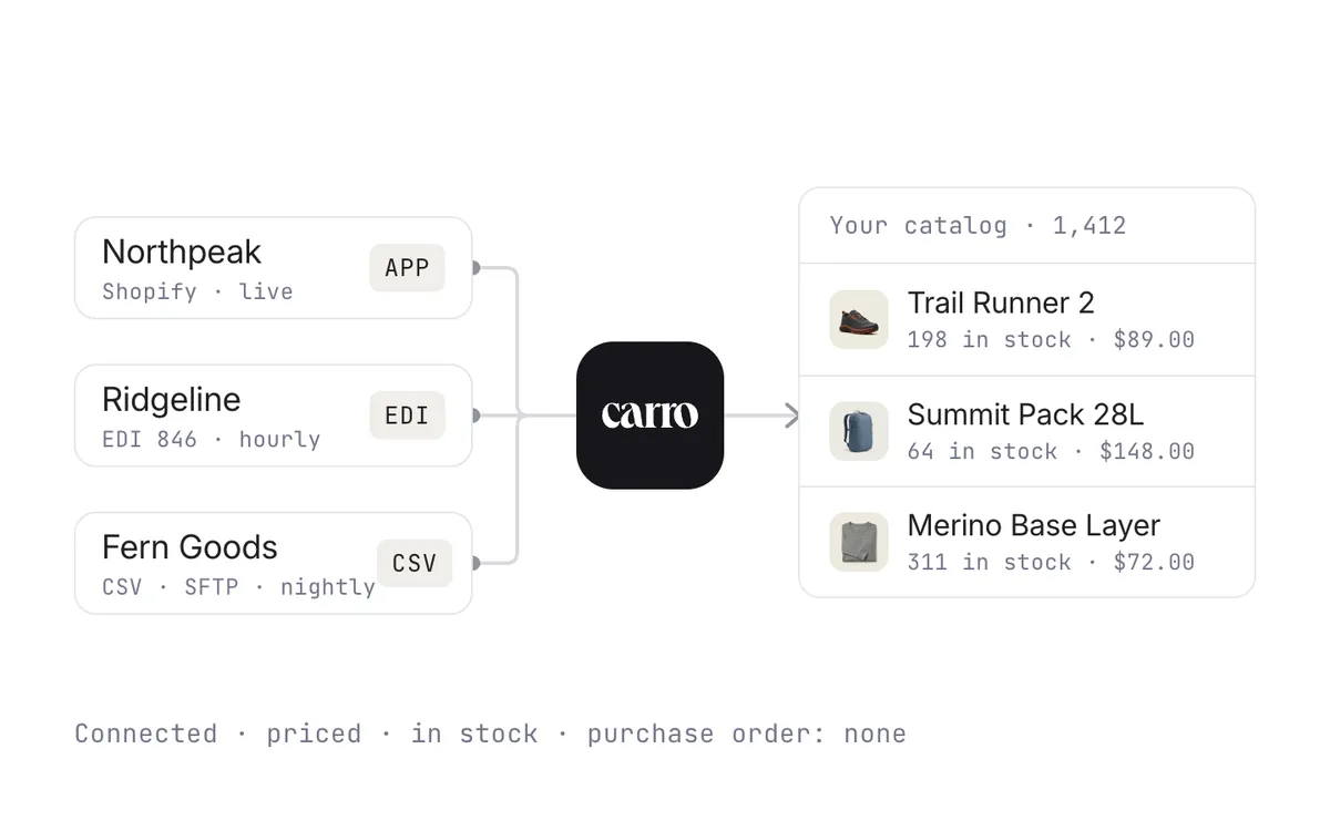 Three suppliers on their own connections feeding one catalogue that is connected, priced, and in stock with no purchase order.