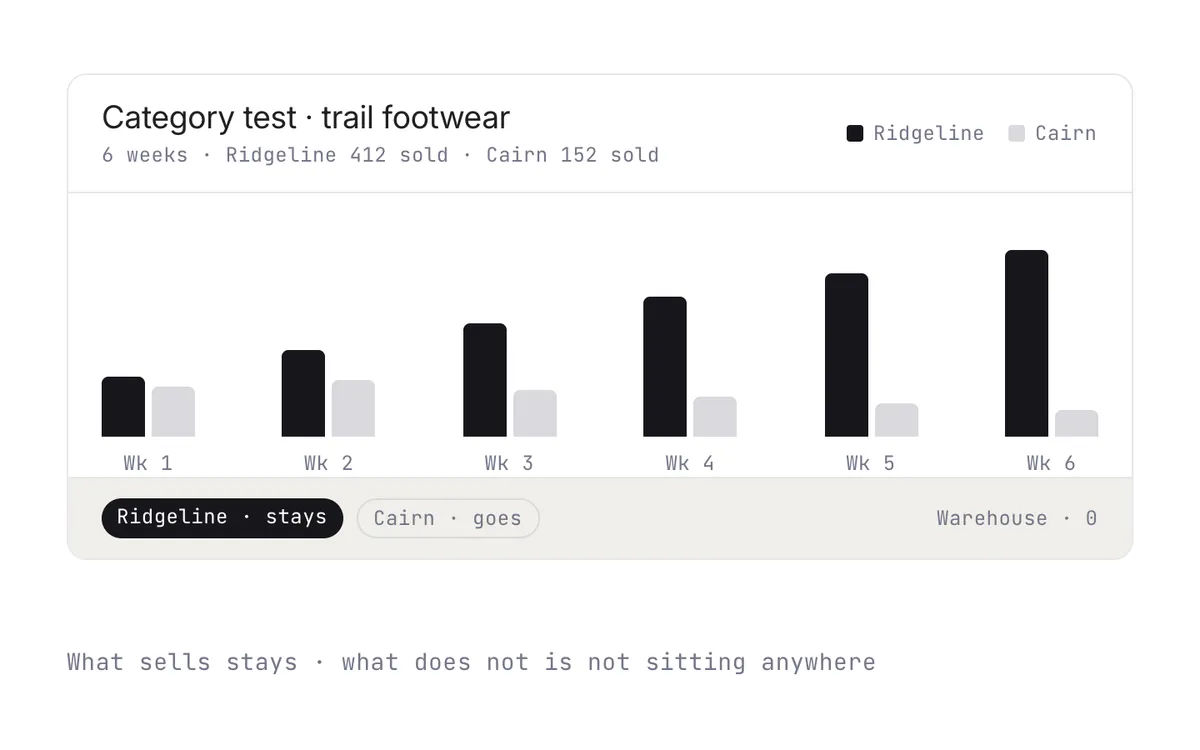 A six-week category test comparing two brands' weekly unit sales: one stays, one goes, and nothing sits in a warehouse.