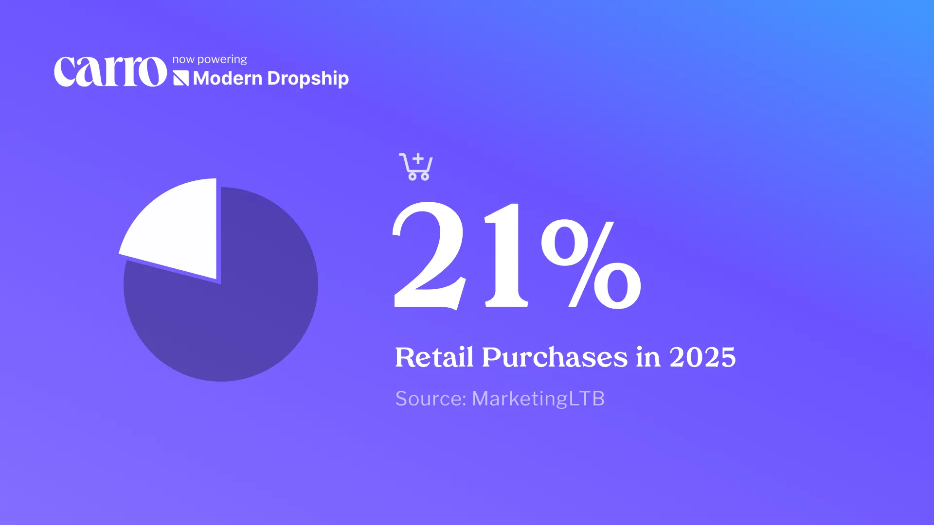 Carro stat card with a pie chart: 21% of retail purchases in 2025, source MarketingLTB
