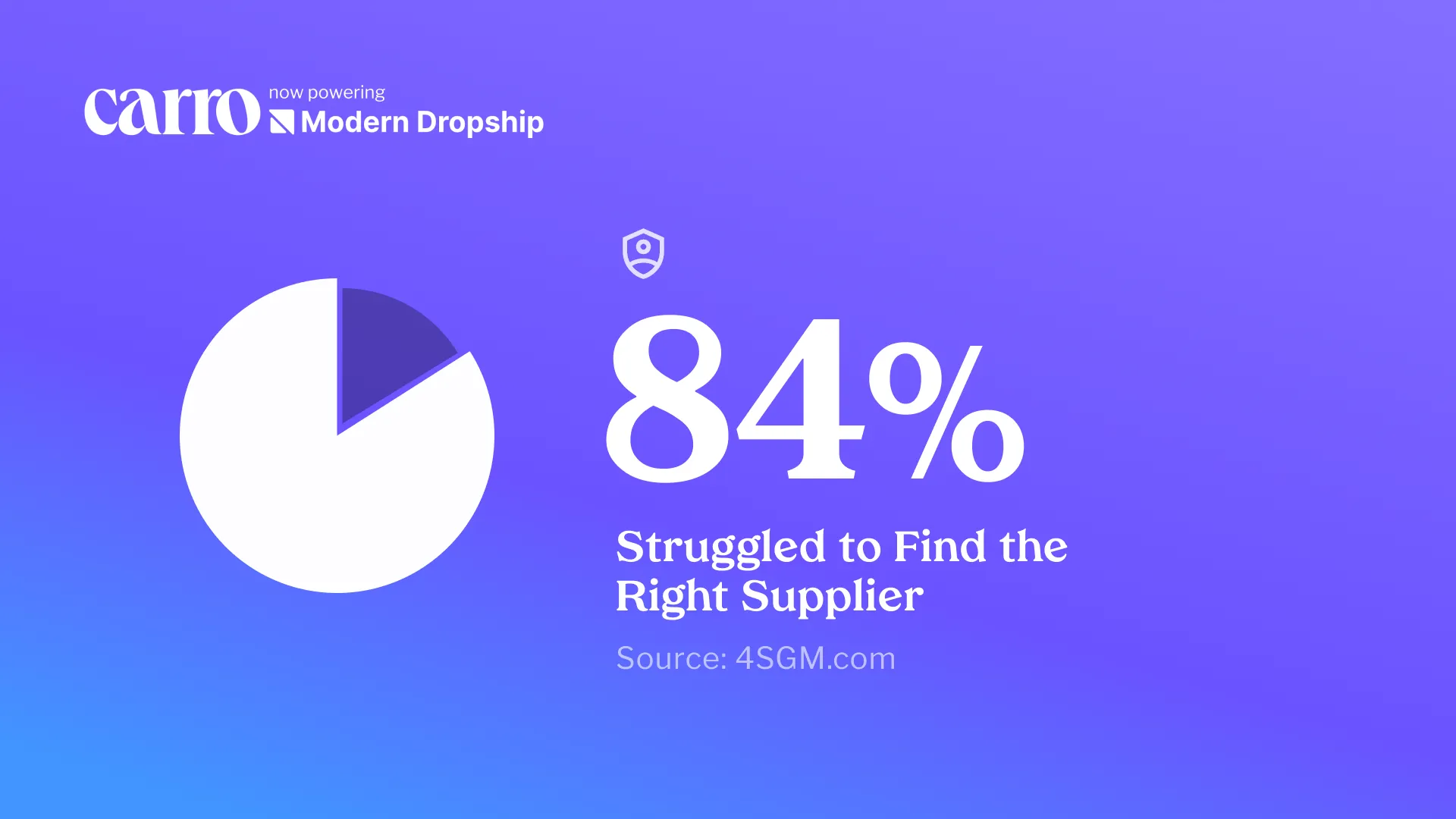 Carro stat card with a pie chart: 84% struggled to find the right supplier, source 4SGM.com