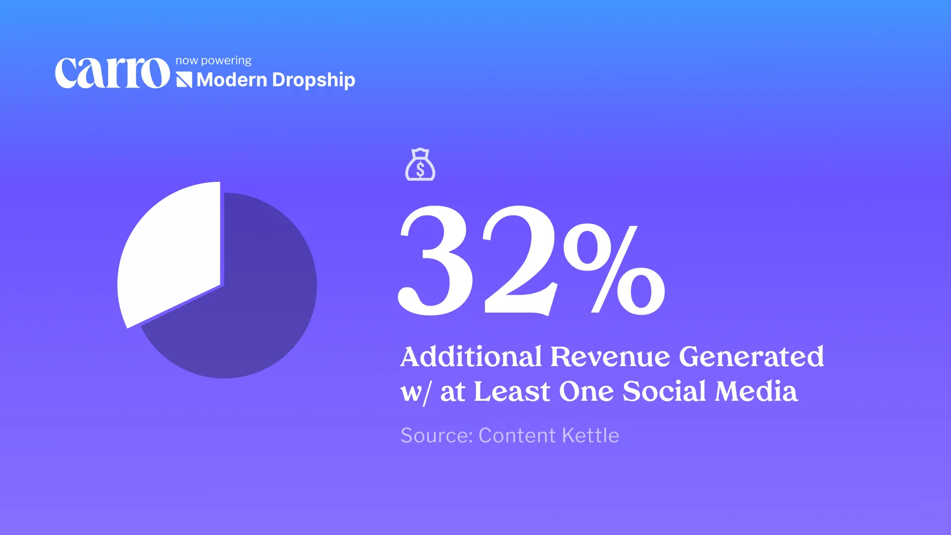Carro stat card with a pie chart: 32% additional revenue with at least one social media account, source Content Kettle
