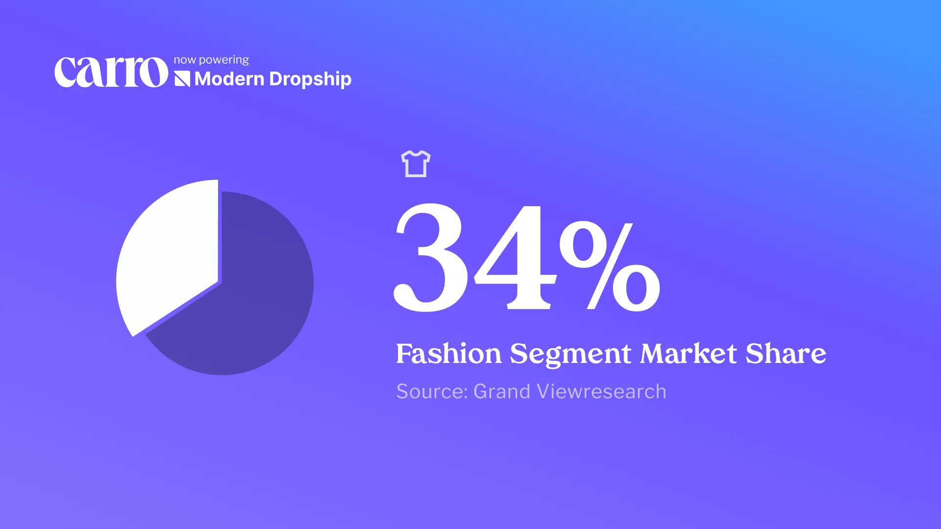 Carro stat card with a pie chart: 34% fashion segment market share, source Grand View Research
