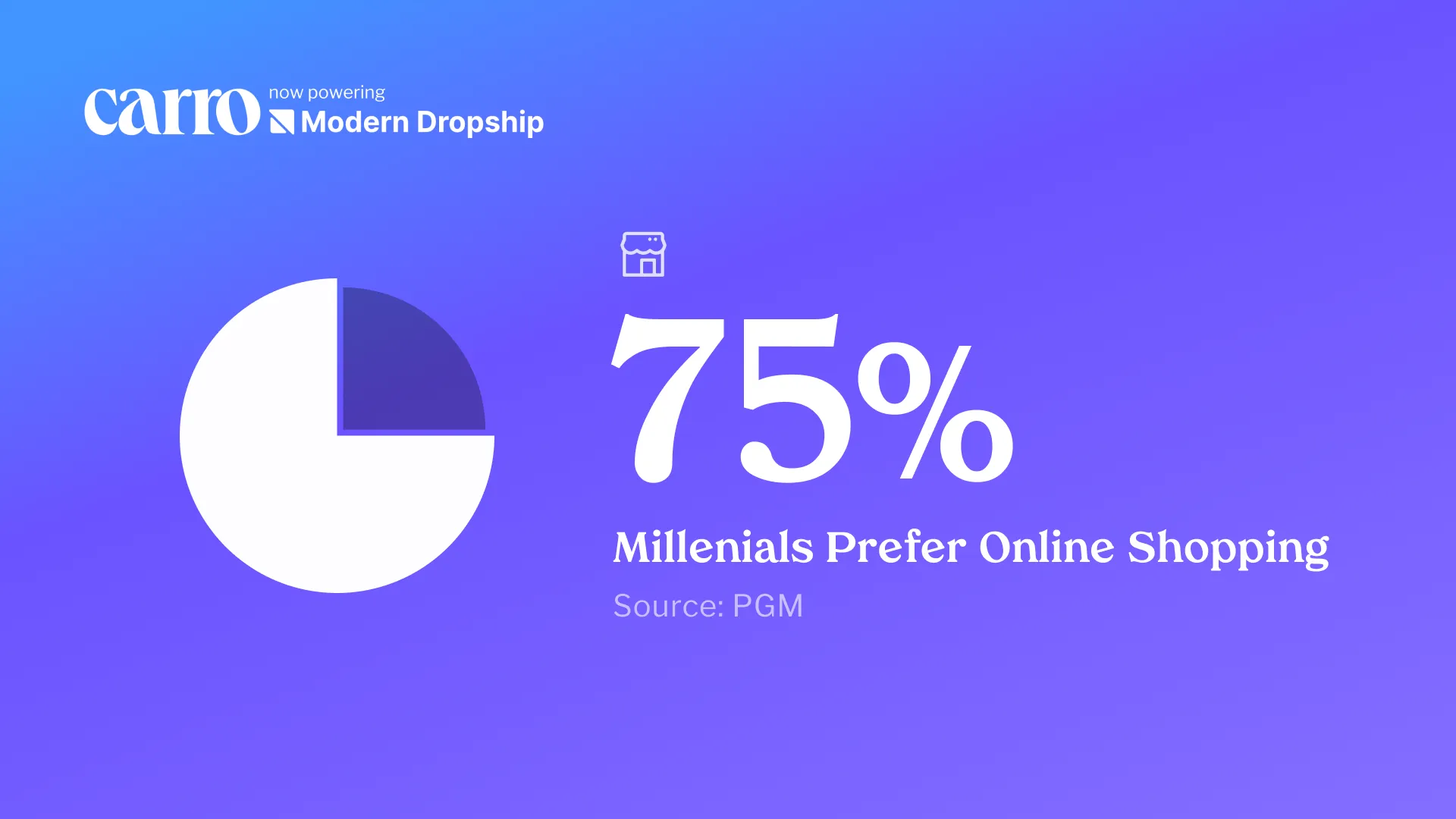 Carro stat card with a pie chart: 75% of millennials prefer online shopping, source PGM