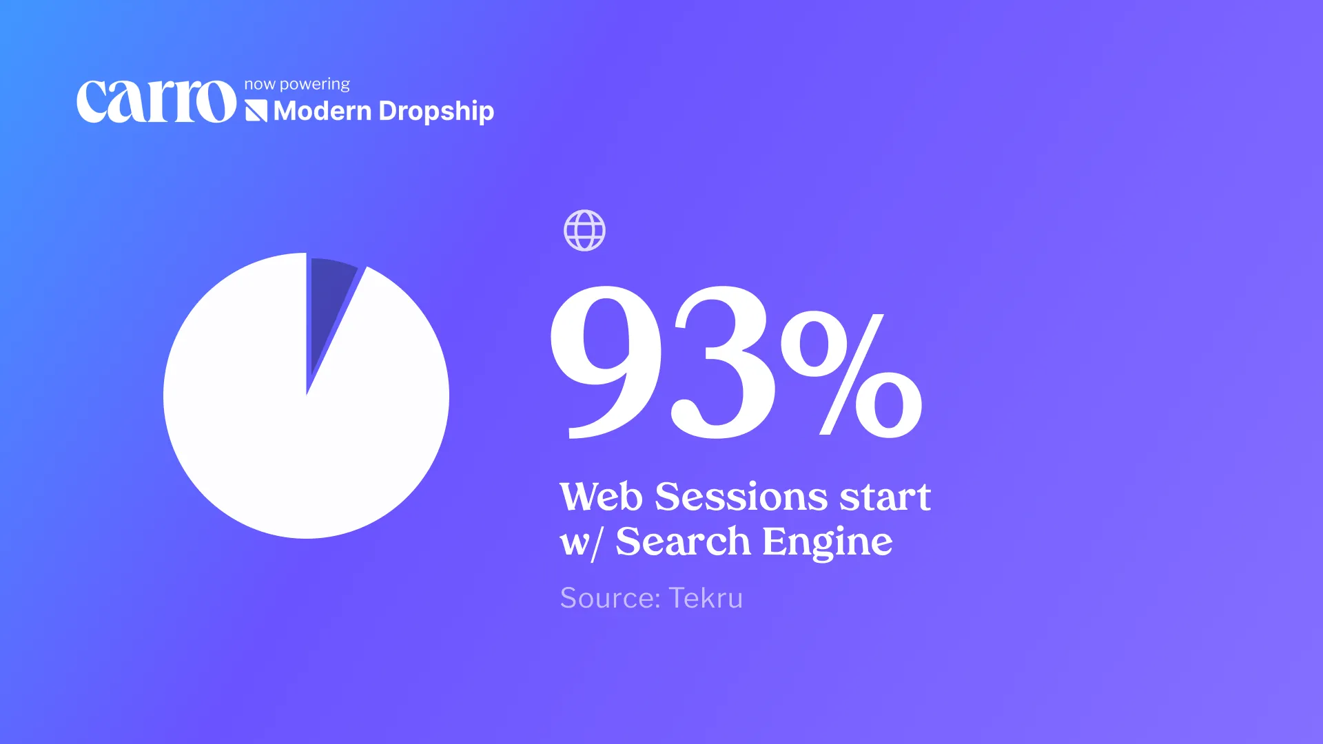 Carro stat card with a pie chart: 93% of web sessions start with a search engine, source Tekru