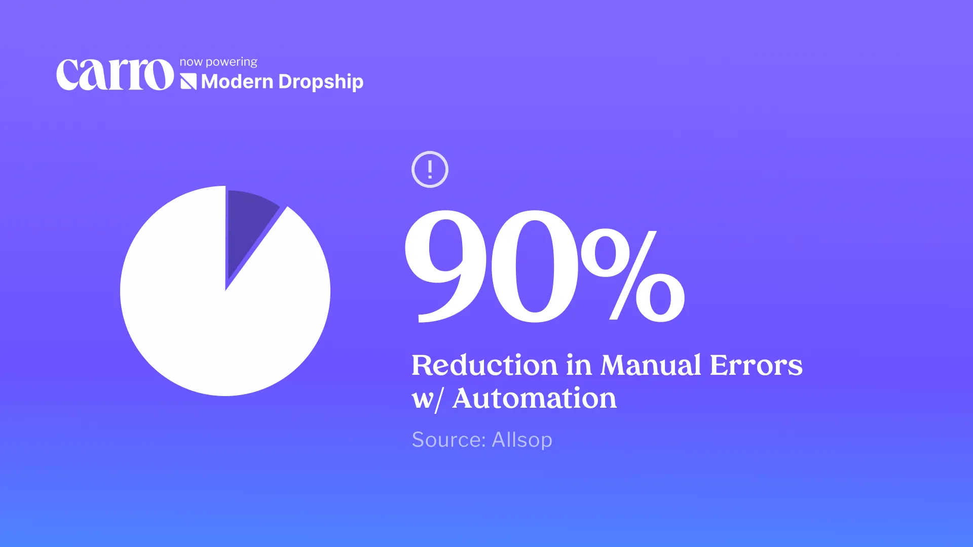 Carro stat card with a pie chart: 90% reduction in manual errors with automation, source Allsop