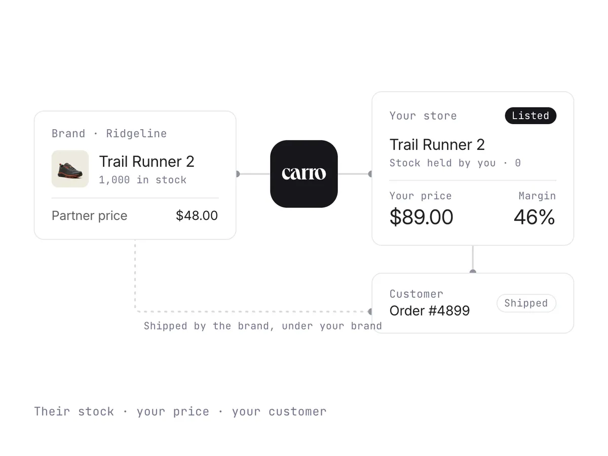 A brand's stock on the left, the retailer's store with its own price and margin on the right, and the customer order shipped by the brand under the retailer's brand.