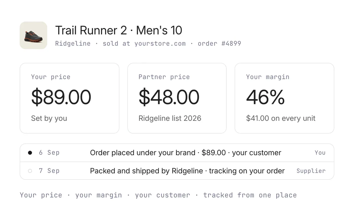 One product's retail price, partner price, and margin, with the order placed under the retailer's brand and shipped by the supplier.