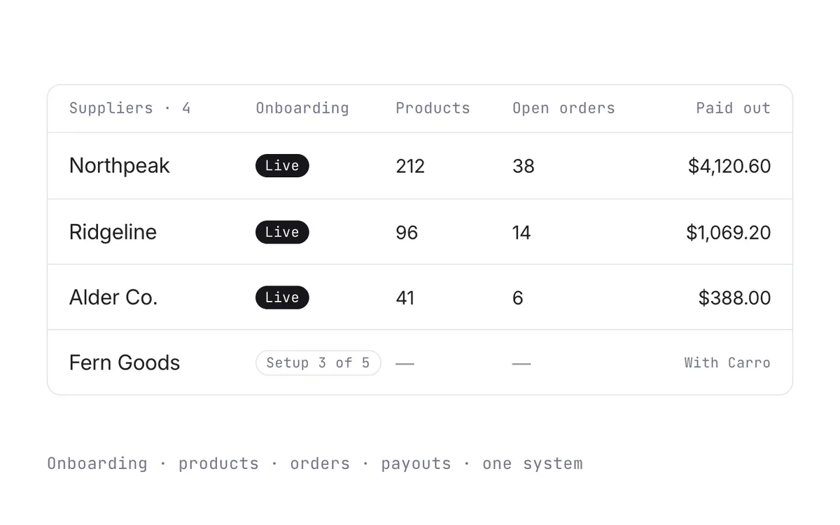 A roster of four suppliers with onboarding status, products, open orders, and payouts in one table.