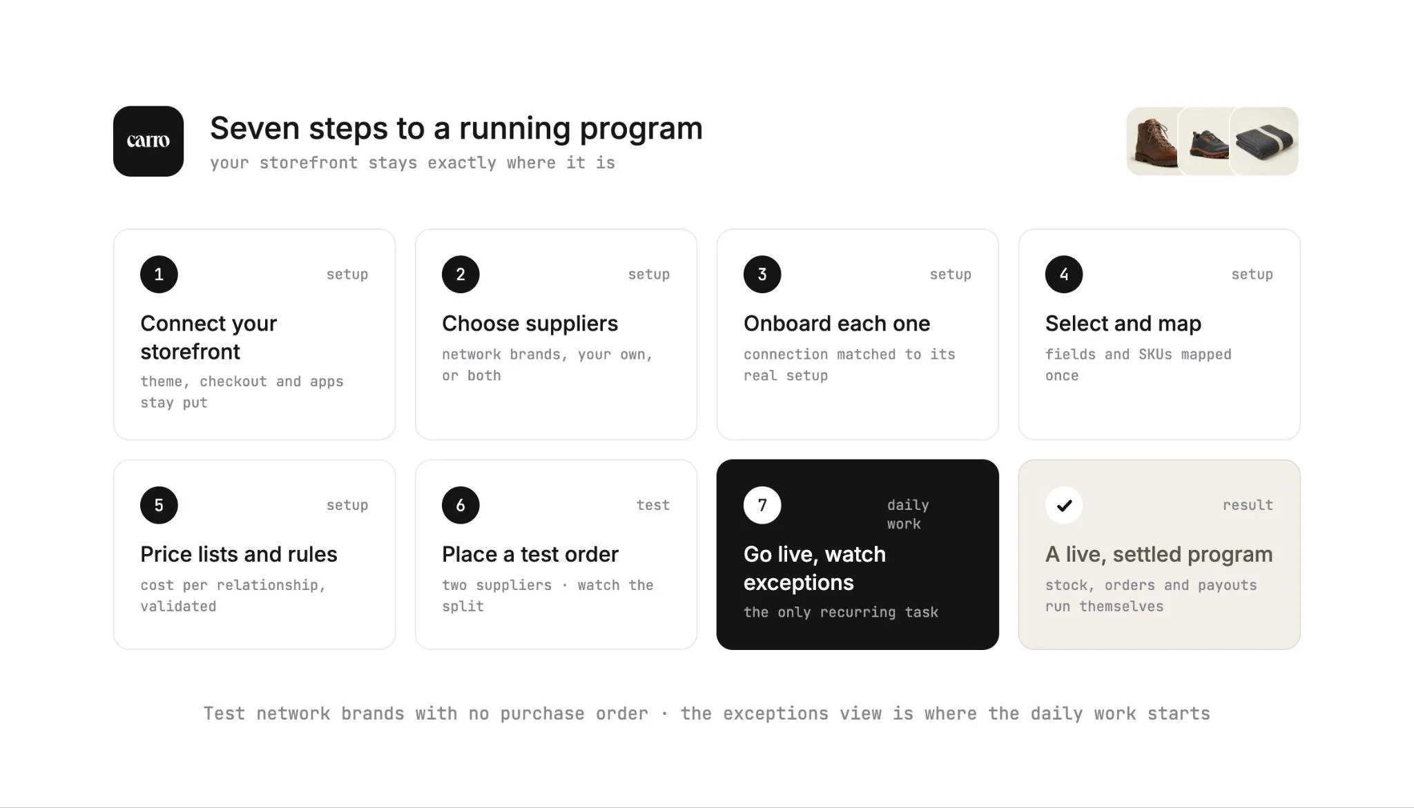 Seven steps to a running inventory program with Carro, from connecting your storefront and choosing suppliers to placing a test order and watching exceptions after go-live