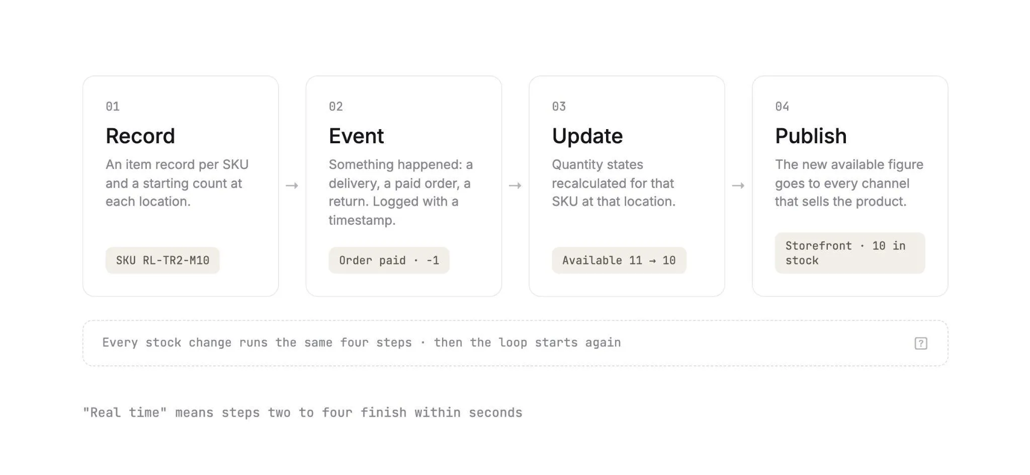 The core loop of inventory management software in four steps: an item record per SKU, an event such as a paid order, an update to the quantity states, and the new available figure published to every channel