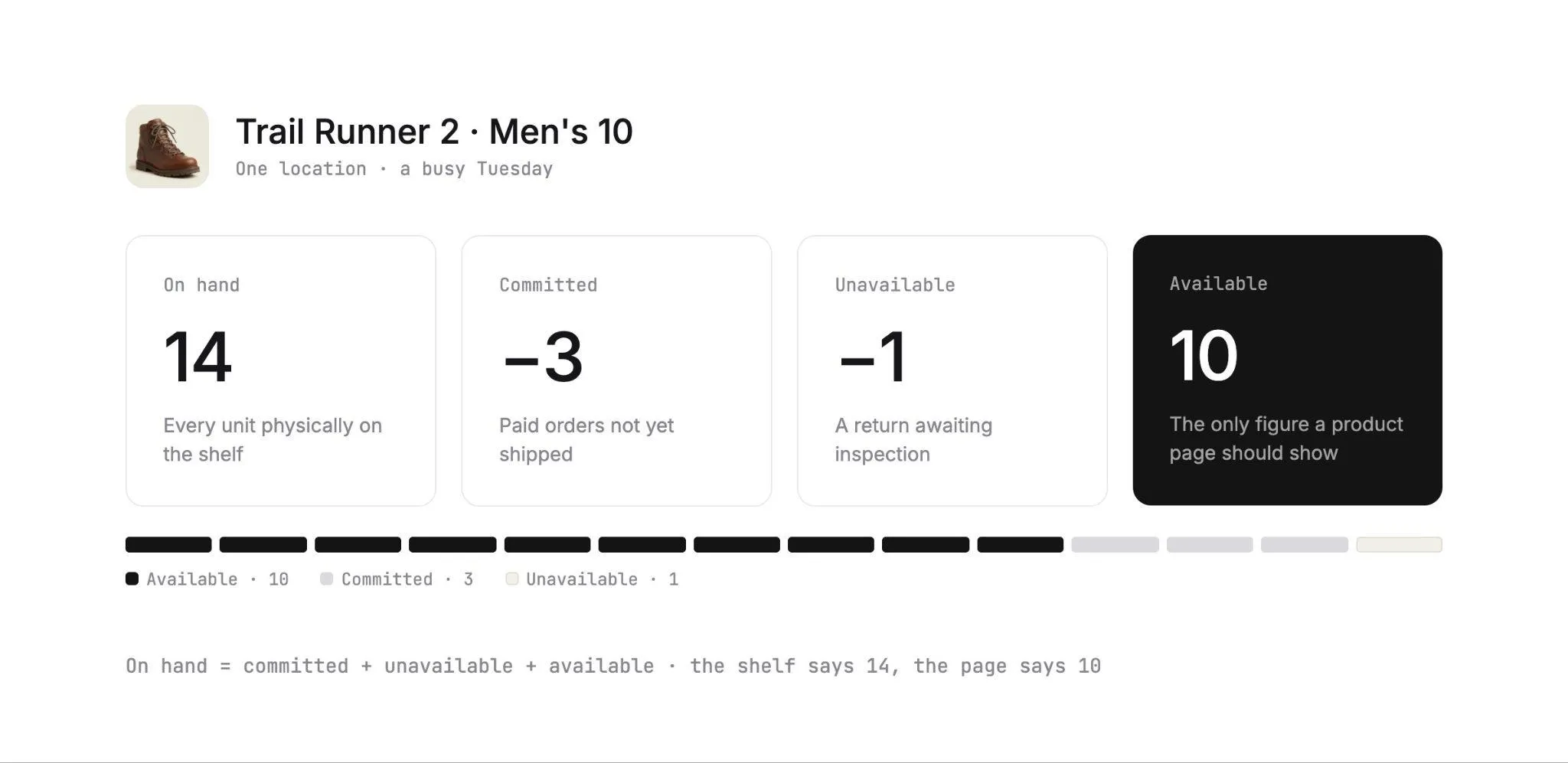 Quantity states for one SKU at one location: 14 on hand, minus 3 committed to paid orders and 1 unavailable for a return awaiting inspection, leaves 10 available to sell