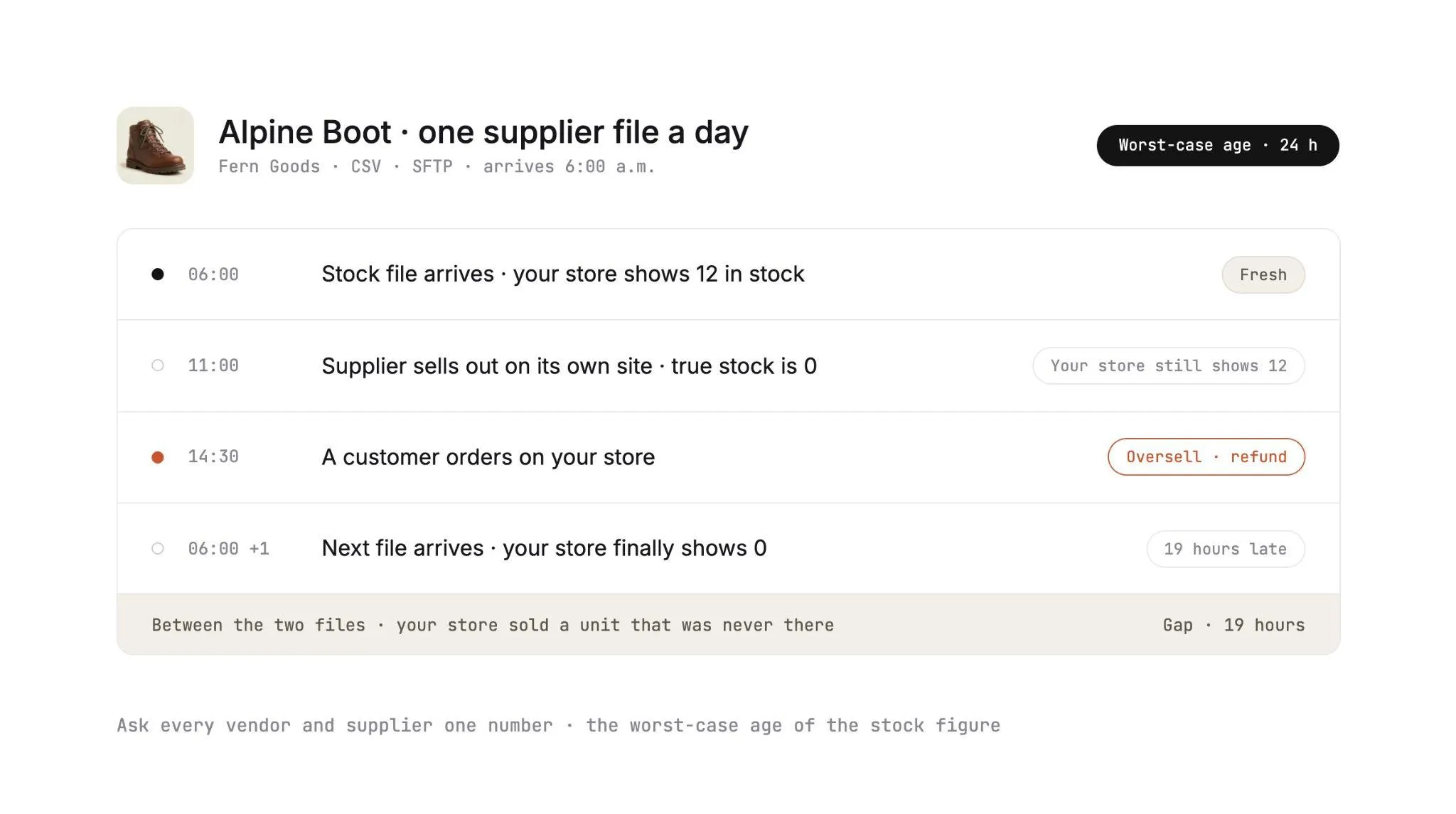 A day of sync lag on a daily CSV file: the supplier sells out at 11:00, a customer orders at 14:30 and the order oversells, and the store only shows zero when the next file arrives 19 hours later