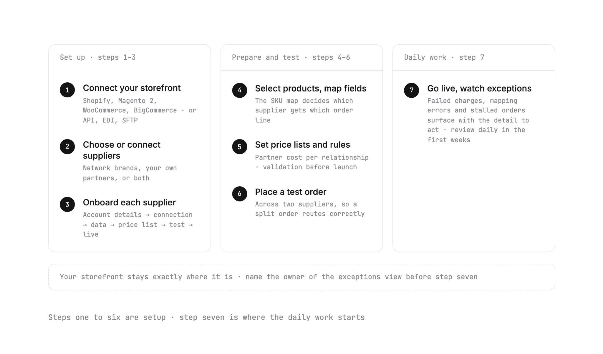 How to start with Carro in seven steps across three groups: set up, prepare and test, then the daily work of watching exceptions after go-live