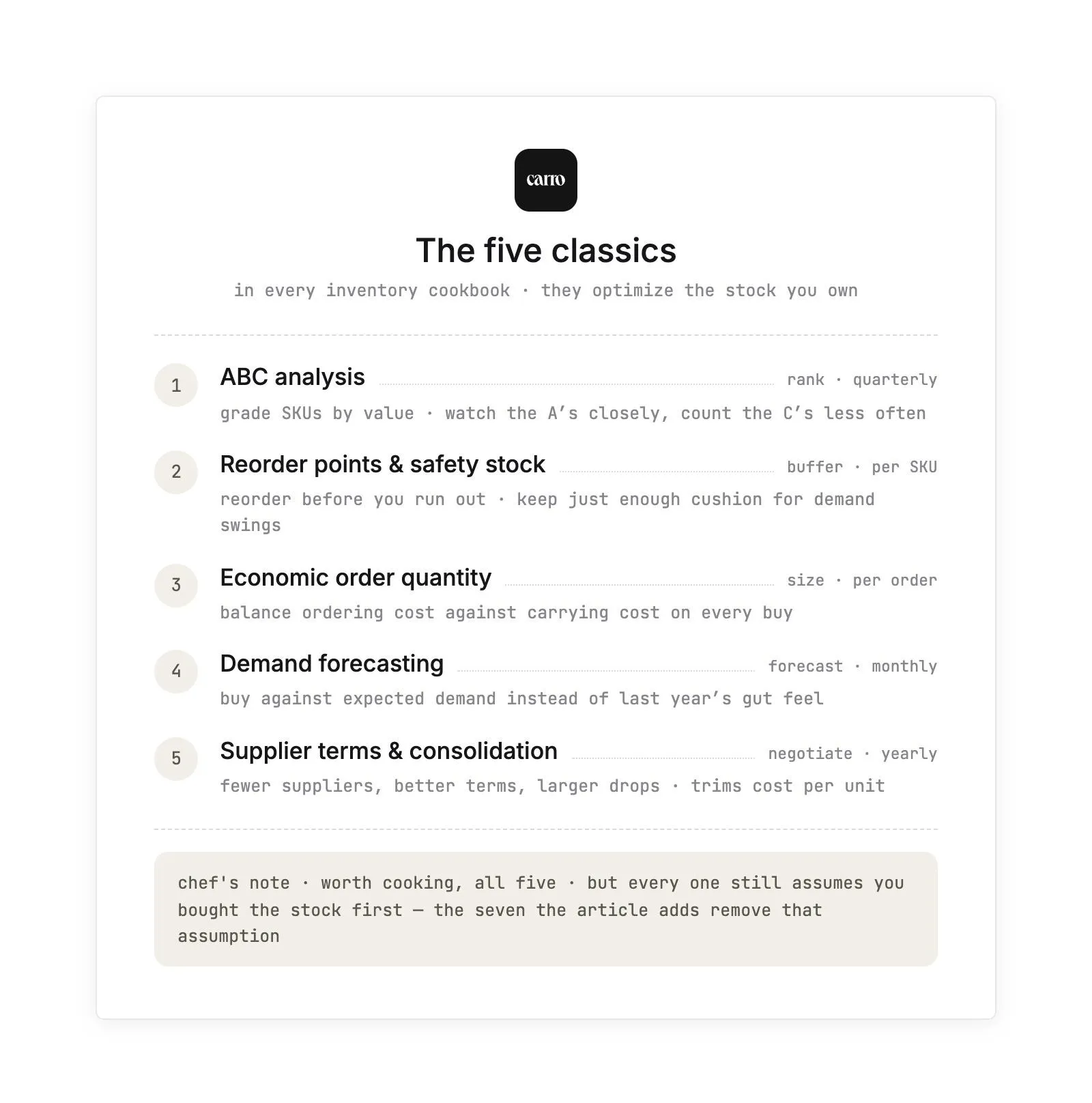 The five classic inventory cost reduction strategies: ABC analysis, reorder points and safety stock, economic order quantity, demand forecasting, and supplier terms and consolidation