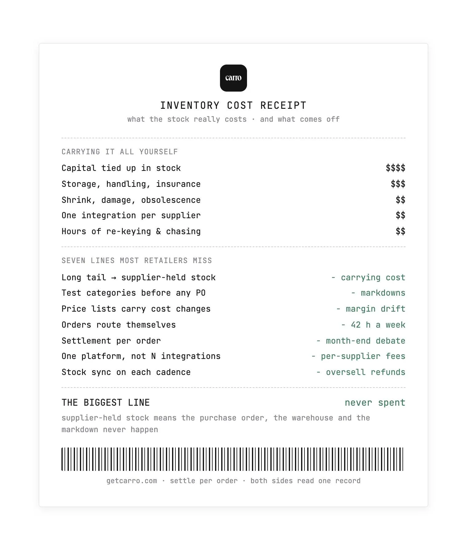 An inventory cost receipt listing what carrying all the stock yourself costs, then the seven lines most retailers miss and the cost each one removes