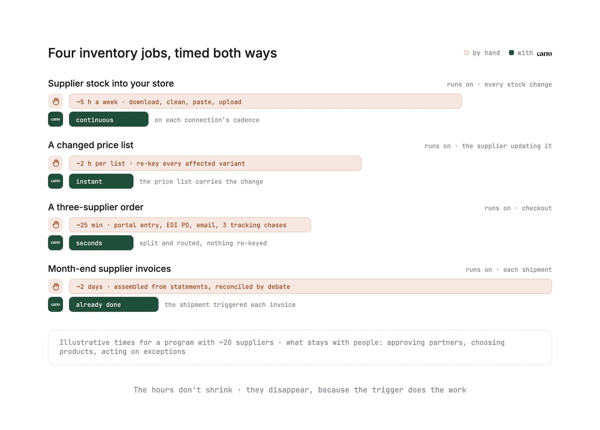 Four inventory jobs timed by hand and with Carro: supplier stock into your store, a changed price list, a three-supplier order and month-end supplier invoices