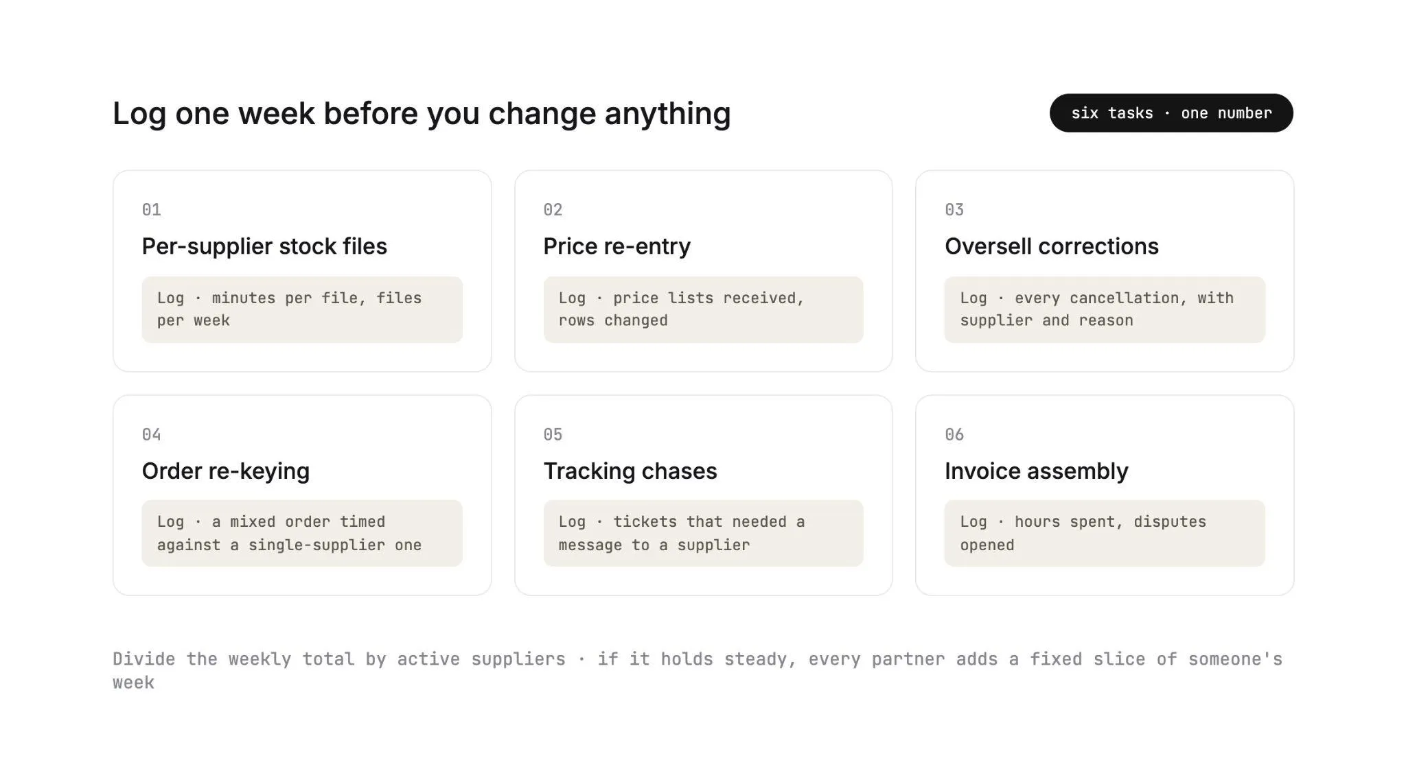 Six tasks to log for one week before you change anything: per-supplier stock files, price re-entry, oversell corrections, order re-keying, tracking chases and invoice assembly