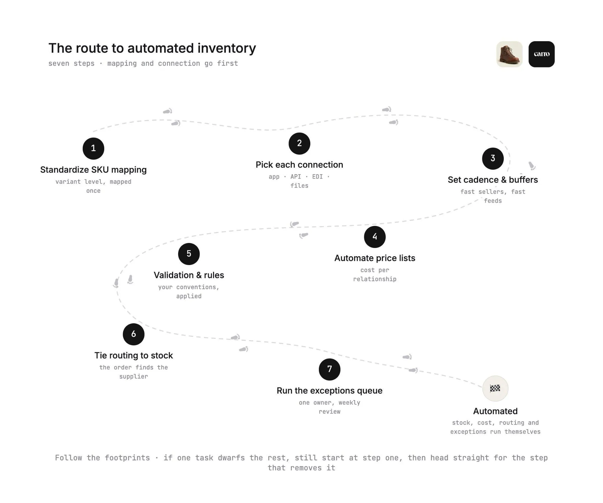 The seven steps to automated inventory: standardize SKU mapping, pick each connection, set cadence and buffers, automate price lists, set validation and rules, tie routing to stock, and run the exceptions queue