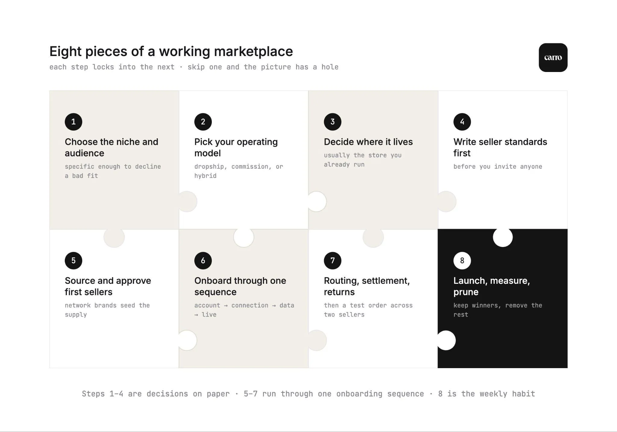 Eight steps to create a multi-vendor marketplace: choose the niche and audience, pick your operating model, decide where it lives, write seller standards first, source and approve first sellers, onboard through one sequence, set routing, settlement and returns, then launch, measure and prune
