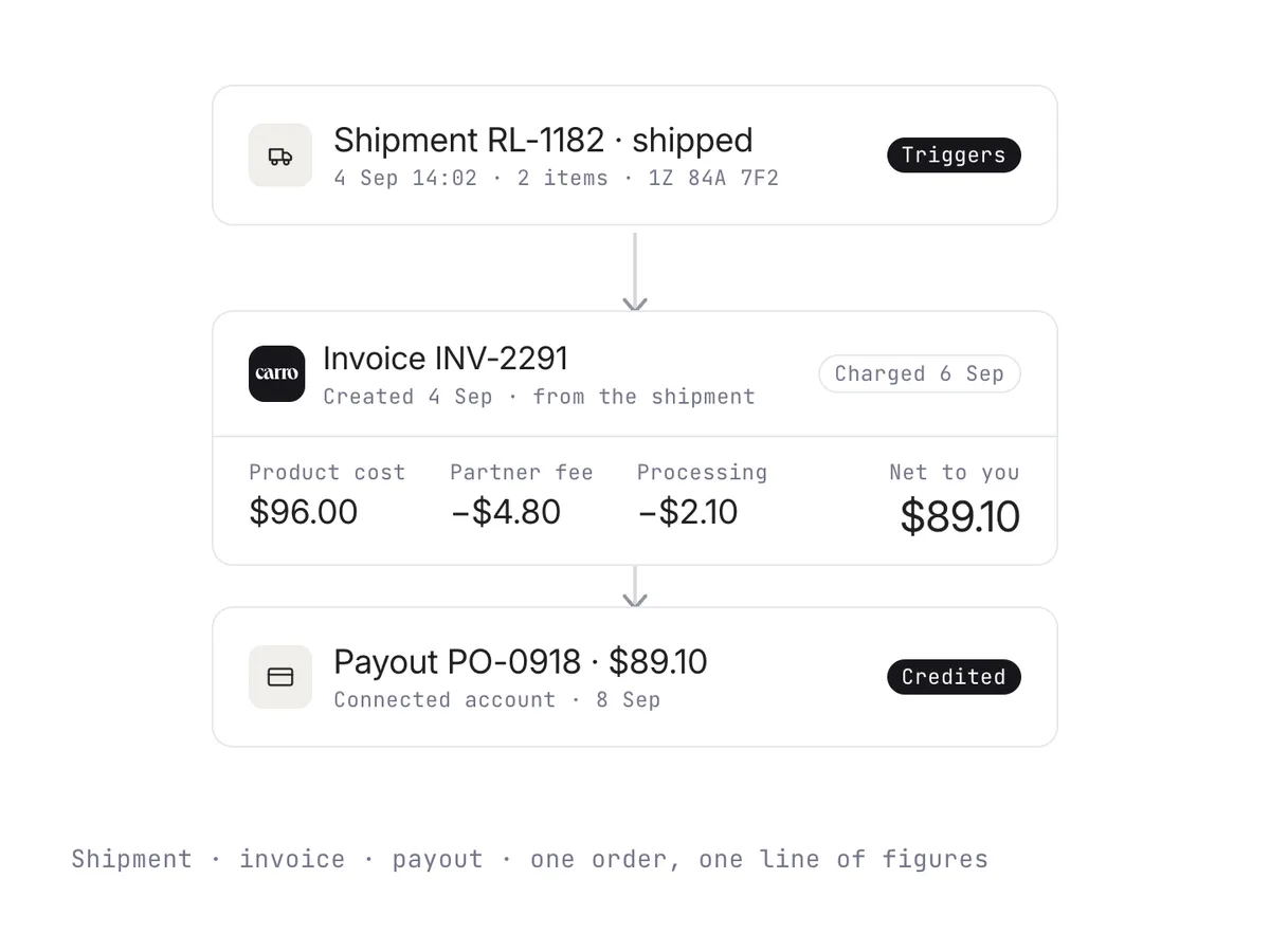 A shipment triggering an invoice, the retailer charged, and the payout credited to the supplier's connected account: one order and one line of figures.