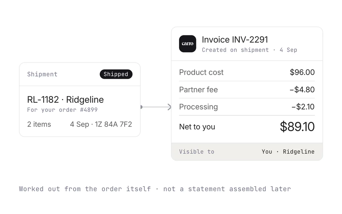 A shipment on the left creating an invoice on the right: product cost, partner fee, processing, and the net amount to the supplier.