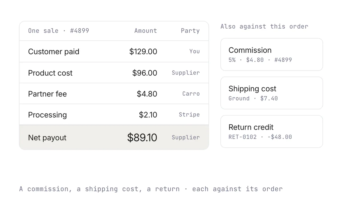 One sale broken into what the customer paid, product cost, partner fee, processing, and the net payout, beside the commission, shipping cost, and return credit against the same order.
