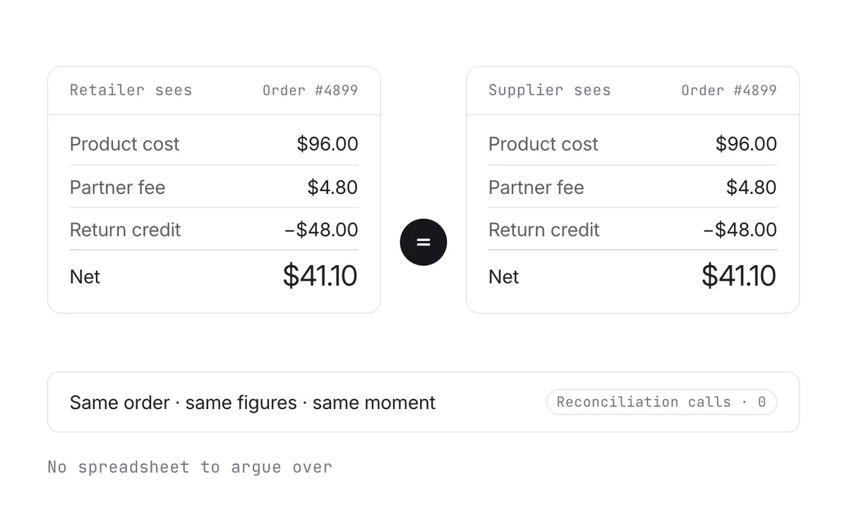 What the retailer sees and what the supplier sees for one order, the same figures on both sides, with no reconciliation calls.