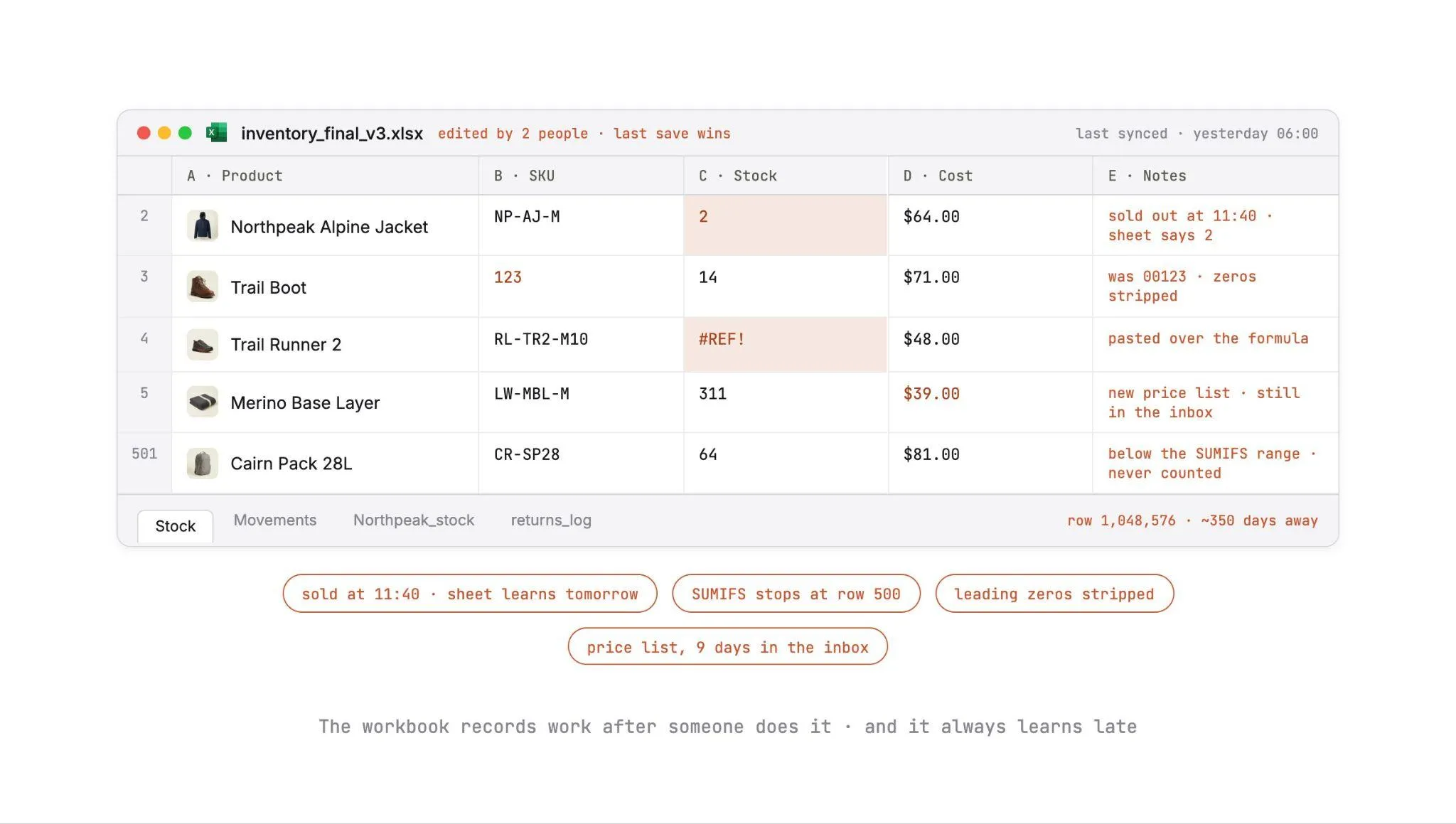 An Excel inventory workbook with typical failures: a sold-out jacket that still shows 2 in stock, a SKU with its leading zeros stripped, a #REF! error where a formula was pasted over, a price list still in the inbox, and a row below the SUMIFS range
