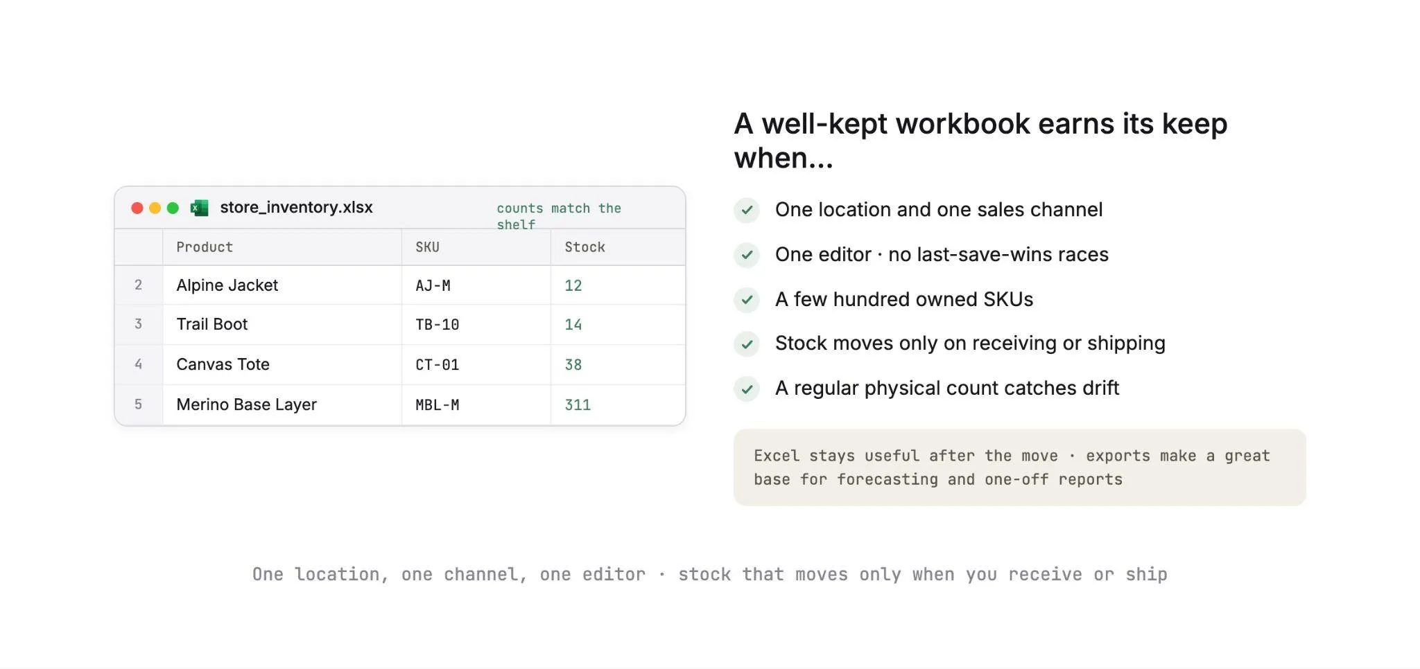 A small, well-kept inventory workbook beside the conditions where Excel works: one location and one sales channel, one editor, a few hundred owned SKUs, stock that moves only on receiving or shipping, and a regular physical count