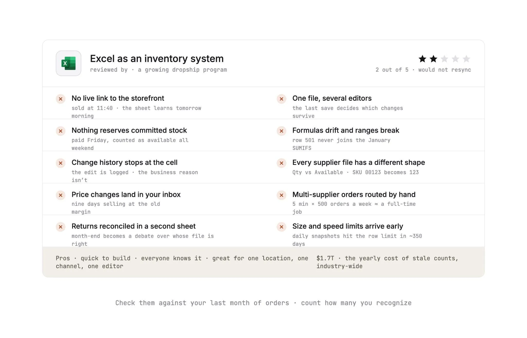 Excel rated two out of five as an inventory system for a growing dropship program, with ten ways it breaks, from no live link to the storefront to size and speed limits